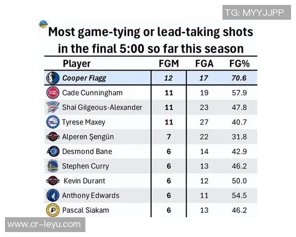 伊森三分球命中率高达579领跑联盟九位球员出手超30次命中率超五成